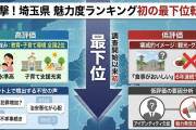 【速報】埼玉県、都道府県魅力度ランキングで初の最下位、治安の悪化や外国人犯罪が影響、観光意欲度も最低