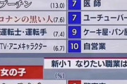 【海外の反応】日本の小学生に聞いた「なりたい職業ランキング」がヤバすぎると話題に！