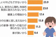 「2人目どうする?」理想下回る予定数「お金」だけでない理由