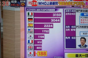 【画像】日本のPCR検査数、世界でも最高レベルに充実していたと判明ｗｗｗｗｗｗｗｗ