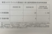 【悲報】議員さん「雇用調整助成金、1217件の申請に対して実際に支給されたのはたった1件のみ！！」