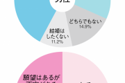【社会】「いつかは結婚したい」と思う独身者が7割以上「結婚したくない」は1割強と少数派