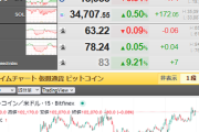 【相場・アンケートあり】仮想通貨市場は土日もジリジリ上昇中　米債利回り上昇ももろともせず好材料で押し上げ