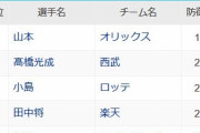 【悲報】田中将大さん、防御率リーグ4位なのに負け越し