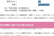 【朗報】日本のコロナ死者数、本当は報告の10倍だったｗｗｗｗｗｗｗ