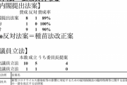 立憲・蓮舫氏「今国会、採決された法案への私たちの賛成率は89%。 反対は種苗法改正案。 反対ばかりではない」