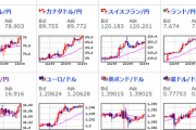 【為替相場】ドル円・クロス円はレンジ範囲内　米経済指標良化により株価上昇　金価格上昇