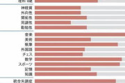 IQは遺伝子で決まるのか？　生き別れた双子の調査から大きなIQの差を確認 [5/16]