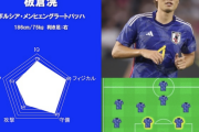 スペック徹底分析！ サッカー日本代表能力値ランキング1〜10位。久保建英、遠藤航…トップは？