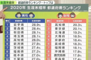 【悲報】日本さん、うっかり独身だらけの地獄の国と化すｗｗｗ