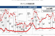【悲報】日本政府､ガソリン料金の補助金を段階的に縮小へ