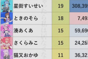 【朗報】一番手Vグループの楽曲がガチで良すぎると話題にｗｗｗｗ