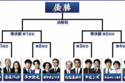 THE SECOND の決勝トーナメント表が発表される