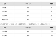 楽天　高田、清宮、桜井、吉川に戦力外通告　育成含め計８人　清宮は今季開幕直後に支配下登録勝ち取るも…