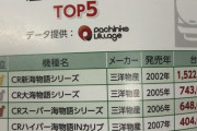 【画像】パチンコ歴代販売台数ランキング、とんでもない事になる