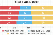 「憲法改正」必要35％必要ない19％「9条改正」必要31%必要ない30%去年より9条改正必要が増加 #NHK世論調査