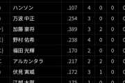 【悲報】日ハムのスタメンよく見ると酷い