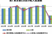 新型コロナで大異変…日本人の「東京23区離れ」が止まらなくなってきた