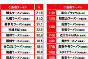 【朗報】ご当地ラーメン、博多が１位に