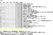 【悲報】若者の声優離れが深刻化