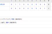ホークス連勝！デスパイネ2発など打線8得点！和田好投で今季5勝目！