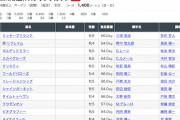 【枠順確定】5/14(土) 第67回京王杯スプリングカップ(G2)