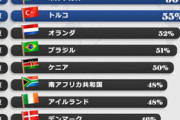 【韓国報道】自国で報道されたニュースを信頼できますか？　韓国は最下位、日本は…