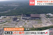 【日本ハム】Ｆビレッジ１年目の売り上げは251億円、札幌ドーム時代の2019年から93億円増収