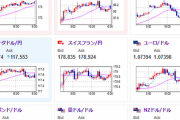 【為替相場】特に目立った材料は出ず円安傾向　原油はヒズボラとイスラエルの全面戦争リスクで上昇