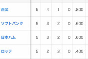 あーあ、オリックス・バファローズ…1241日ぶりの単独最下位…Xでは「オリックスちゃん」がトレンドに…