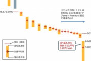 太陽光発電が国内最安の電源に、供給価格が4円/kWh台まで低下