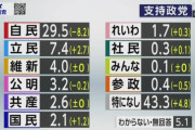 各党支持率自民急落政権復帰後初めて30％下回る内閣支持率も23％で最低 #NHK世論調査