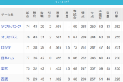 日ハム、5位楽天と1.5ゲーム差
