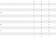 【朗報】日本、金メダル数現在トップ！