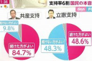 【世論調査】「今後も野党共闘を続けるべきだ」　共産支持者84.7%　立憲支持者48.6%