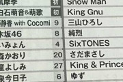 どこよりも早い！「2022年 NHK紅白歌合戦」出場候補者リスト！！！