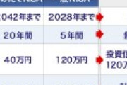 つみたてNISAの枠が年40万円→120万円の3倍に！これにはつみたて民もニッコリ！