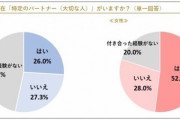 【画像】「特定のパートナーがいますか？」→男女の回答WWWWWWWWWWWWWWWWWWWWWWWWWWWWWW
