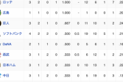 オープン戦順位表(3/6)