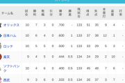 パ・リーグ 順位表 (4/9)