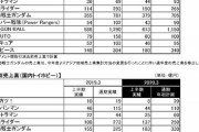 【バンナム決算】ドラゴボさん、ワンピースの３倍以上売り上げて圧勝してしまう