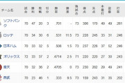 パリーグってソフトバンク以外勝率５割きる可能性ある？