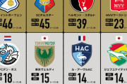 磐田＆清水　史上初の静岡県勢同時J2降格ピンチ…ネット悲鳴「サッカー王国崩壊」「マジ泣きそう」