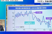 【画像】ワクチンの効果が凄すぎる件　高齢者の１回目接種が５０％を超えた東京、高齢者の感染が激減