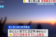 【富士山】登山客の救急搬送がすでに22件・・・