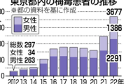 【緊急】東京都、ガチ警告『梅毒の検査して。放置すると大変なことになる』
