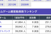 2025年12球団平均観客動員数ランキングがすごいwww