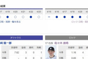 佐々木朗希が登板する本日のオリックスvsロッテで起こりそうなこと