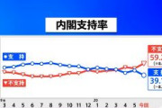 【TBS世論調査】安倍内閣支持率39.1%　政党支持率：自民34.4% 立民6.1% 維新3.9% 公明3.5% 共産2.3% 国民1.3%