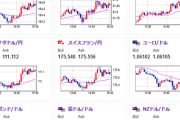 【相場】ドル円は１５５円乗せ　株価下落　ビットコインは上値が重く停滞中
